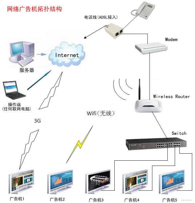 策宇科技-网络多媒体发布系统:网络广告机