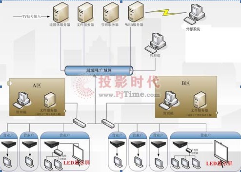 高清+网络+触摸屏广告机