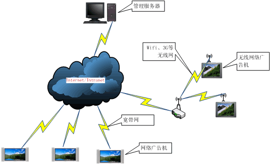9寸 3G网络出租车车载广告机