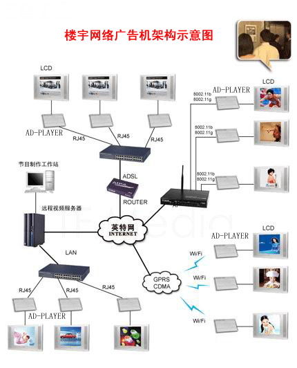 楼宇网络广告机解决方案