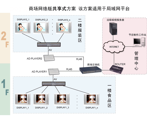 商场超市网络广告机解决方案